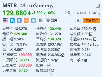 美股异动丨MicroStrategy跌超1% 拟发行8.75亿美元的可转换优先债券