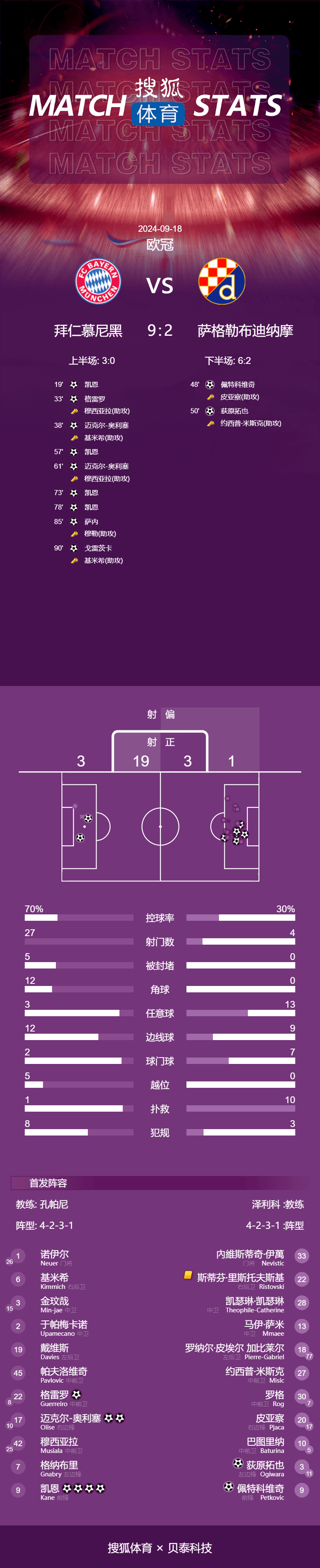 欧冠-凯恩三点球大四喜奥利塞双响 拜仁9-2狂胜萨格勒布                