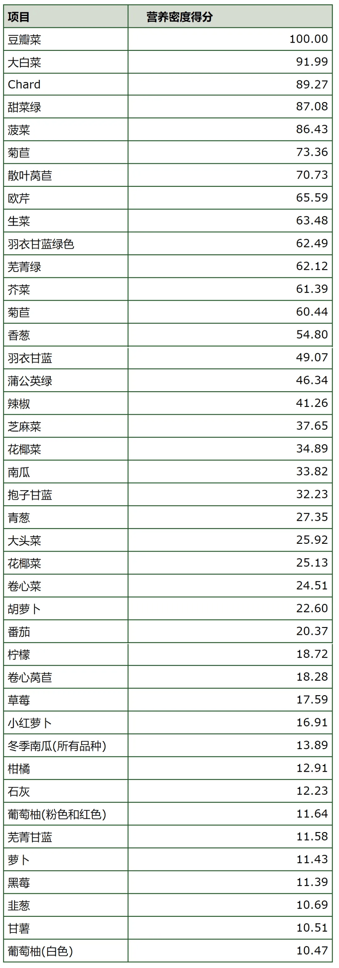 CDC最新公布：最健康的水果和蔬菜！它竟然拿了唯一的满分！                