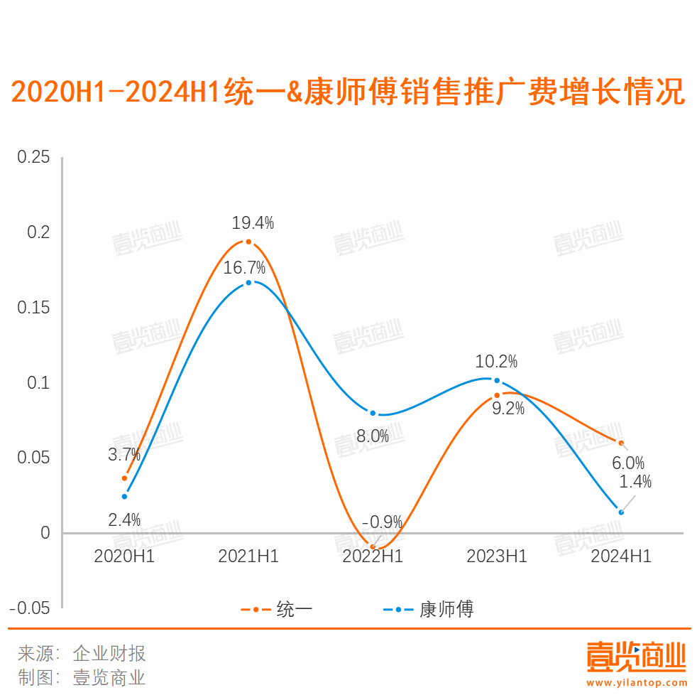 从方便面到饮料，康师傅与统一没有赢家                