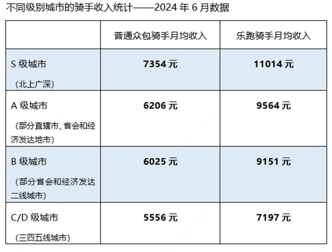 美团745万骑手收入大曝光：一线城市月均7354元，近半骑手年接单低于30天！“8万研究生、30万本科生送外卖”是假的                