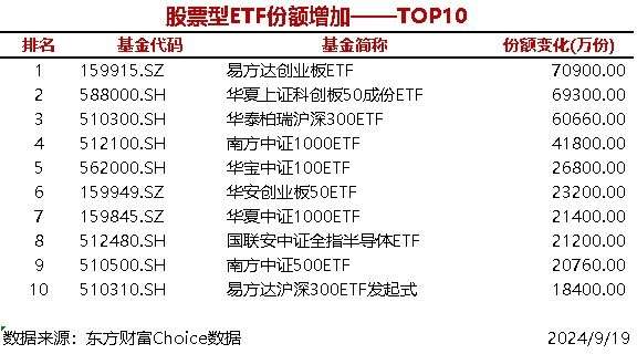 时刻快讯|15只股票型ETF份额增加超1亿份，易方达创业板ETF增加7.09亿份