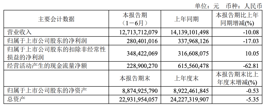 “中国乳业第一股”光明上半年营收和利润双双下滑