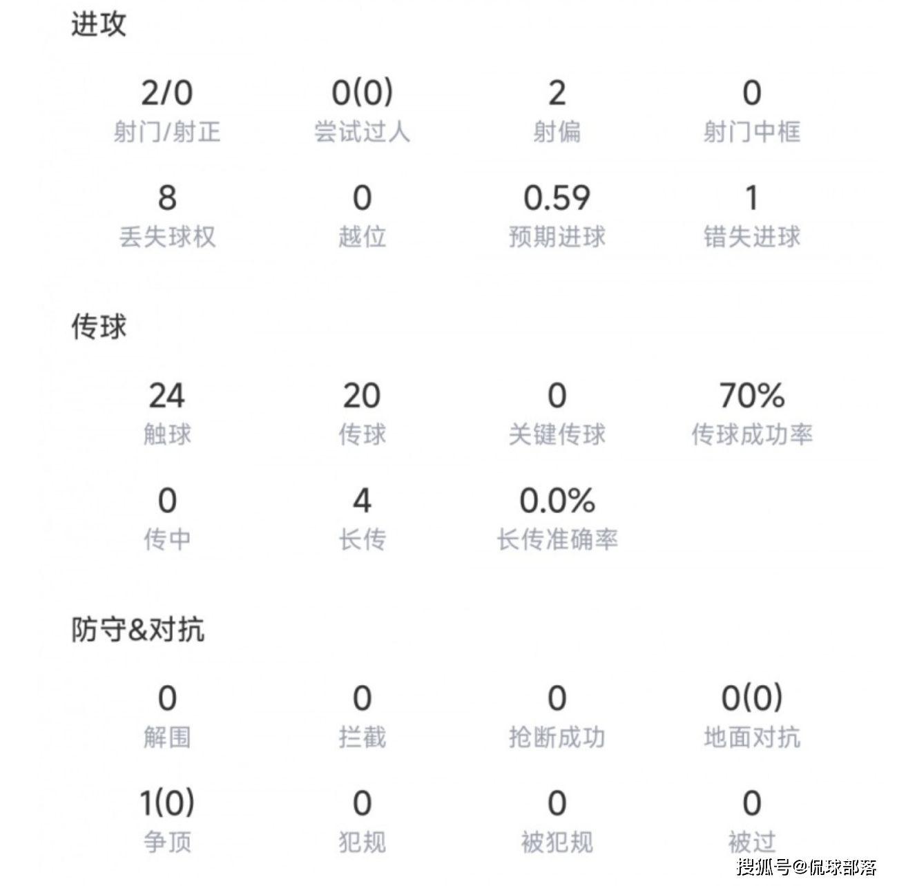 0-0！欧冠大冷门：英超豪门=伪强队，7000万先生连续17场0球0助攻