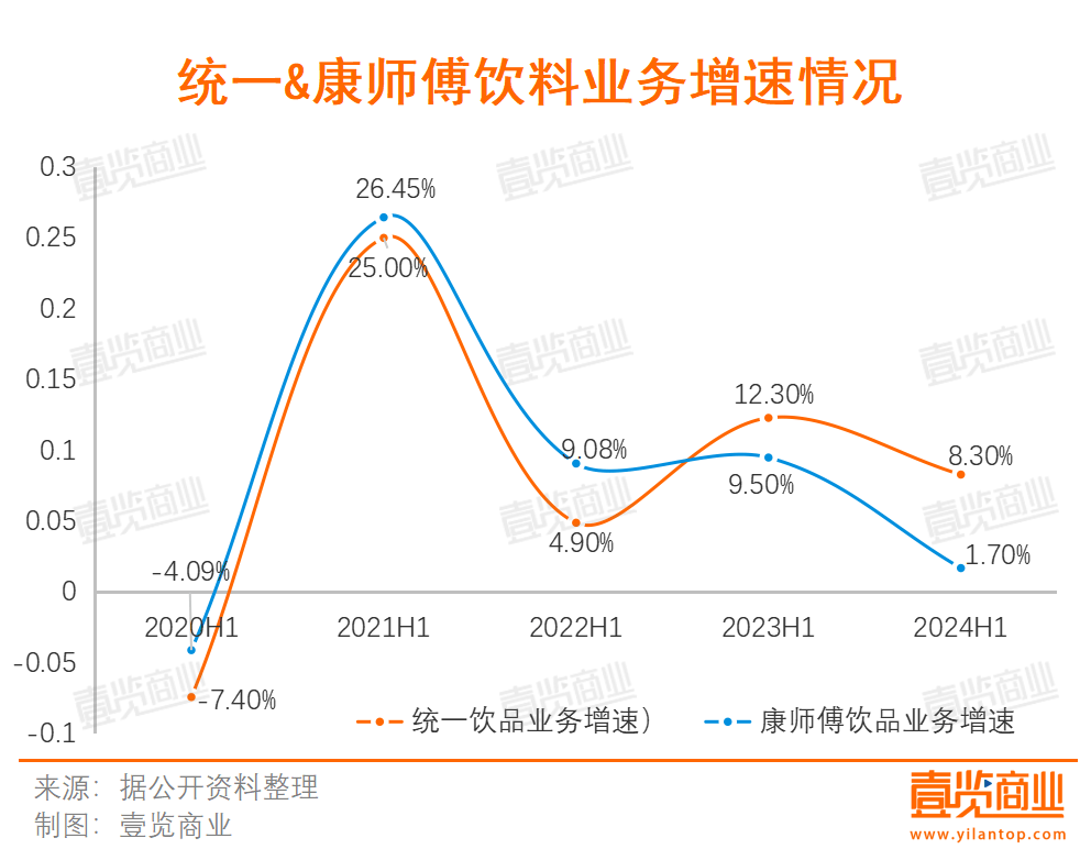 从方便面到饮料，康师傅与统一没有赢家                