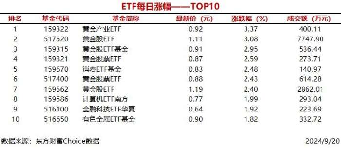 时刻快讯|2只ETF涨幅超过3%，黄金产业ETF上涨3.37%