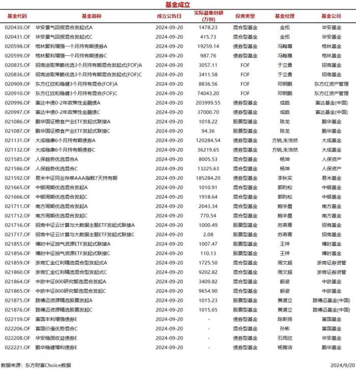 时刻快讯|今日35只基金公告成立