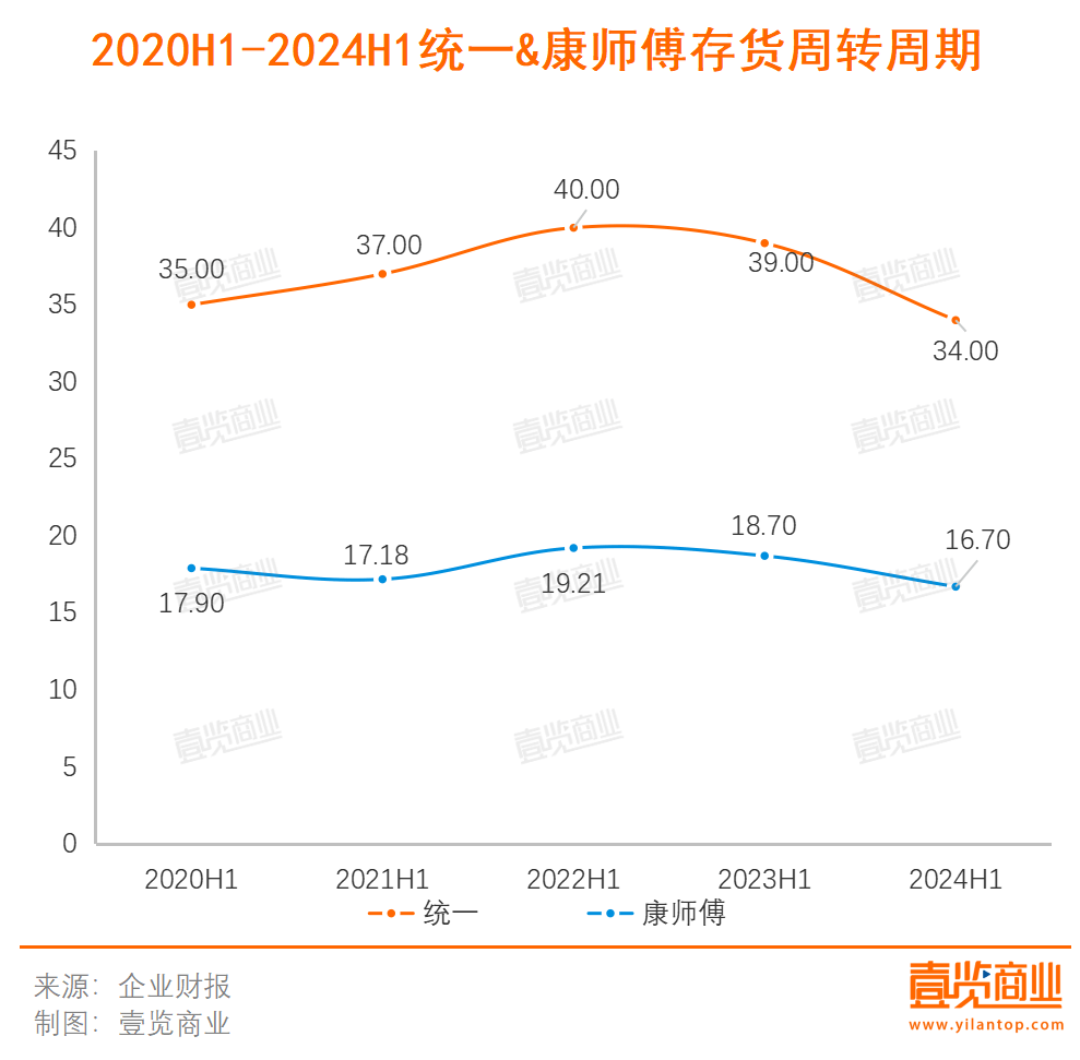 从方便面到饮料，康师傅与统一没有赢家                