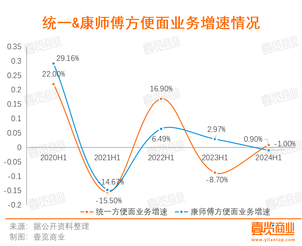 从方便面到饮料，康师傅与统一没有赢家                