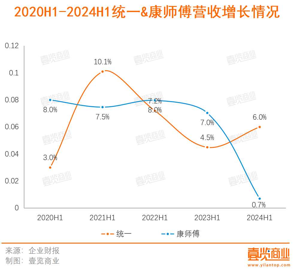 从方便面到饮料，康师傅与统一没有赢家                