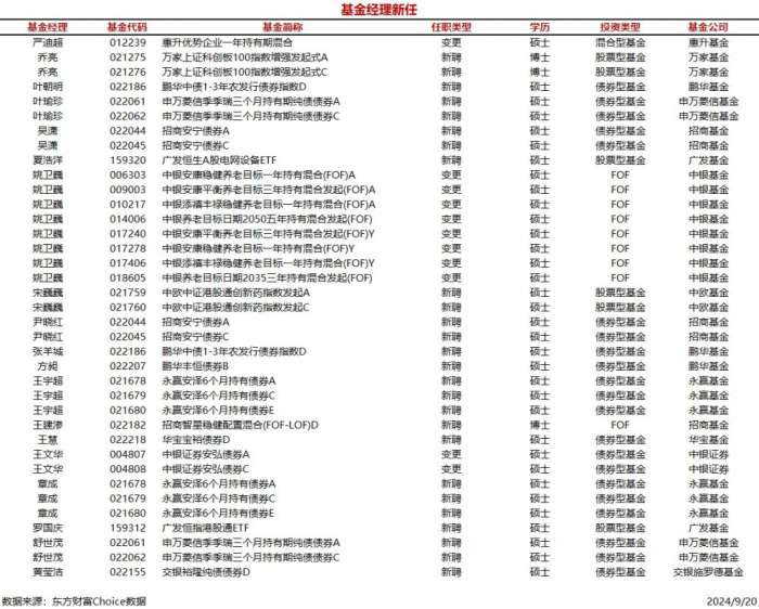 时刻快讯|今日新聘基金经理19人，离任7人