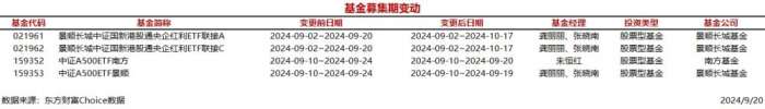 时刻快讯|今日4只基金募集期变动