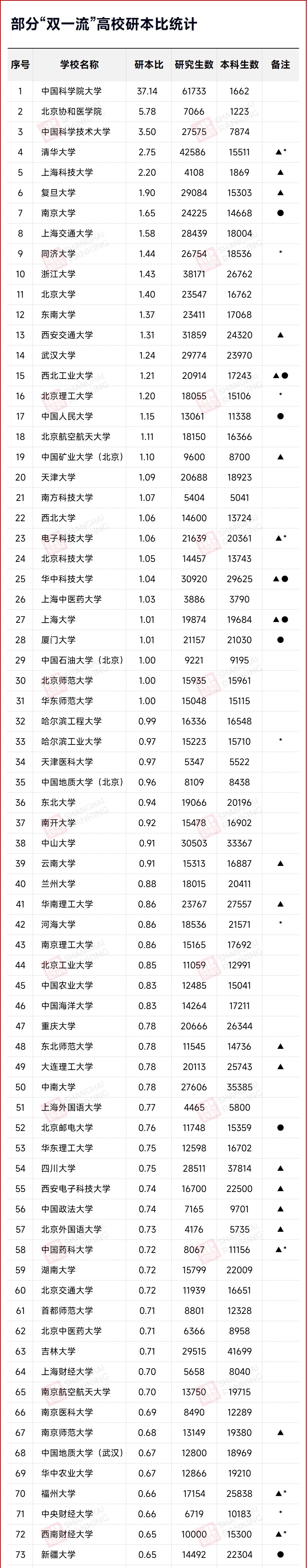 最高37倍！近20所985，本研倒挂！                