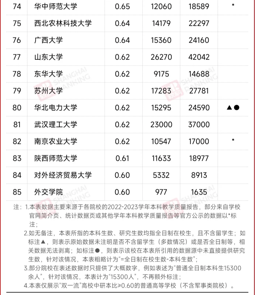 最高37倍！近20所985，本研倒挂！                