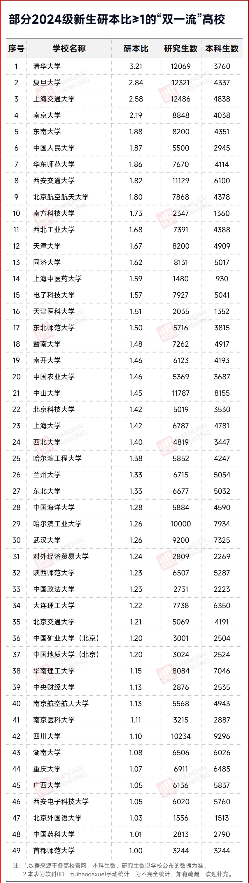 最高37倍！近20所985，本研倒挂！                