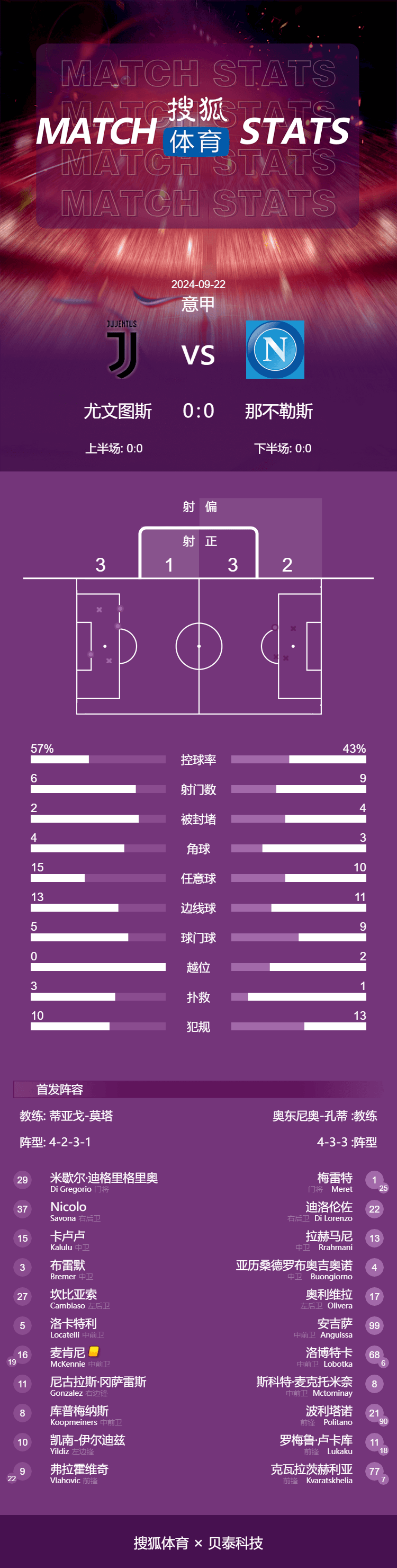 意甲-尤文0-0那不勒斯终结对手3连胜 斑马军遭联赛3连平                