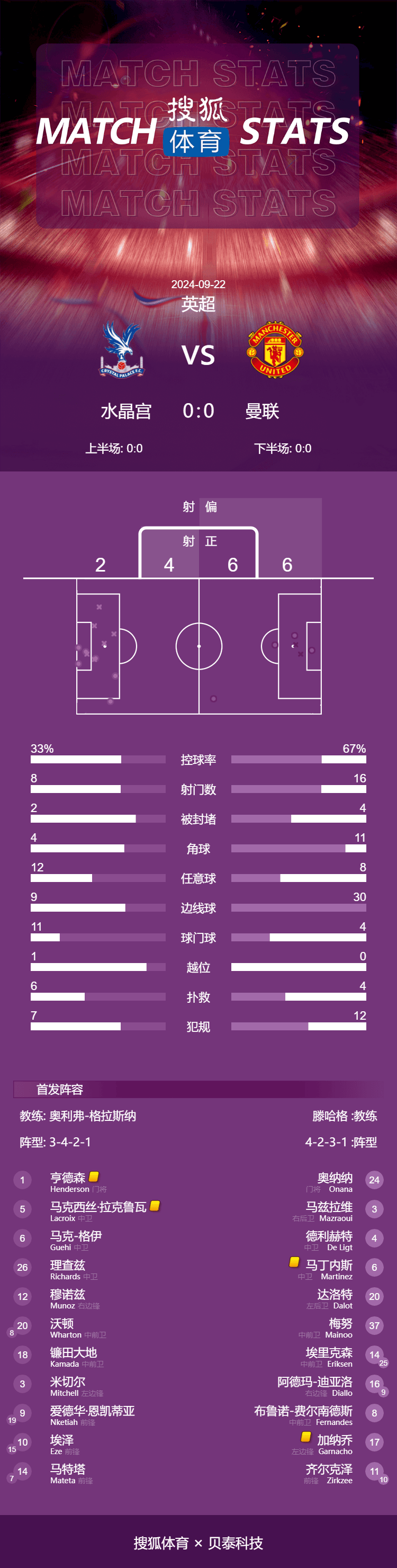 英超-加纳乔中柱奥纳纳神奇两连扑 曼联0-0水晶宫                