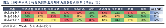 东吴策略：美联储降息落地后 A股买什么？  第2张