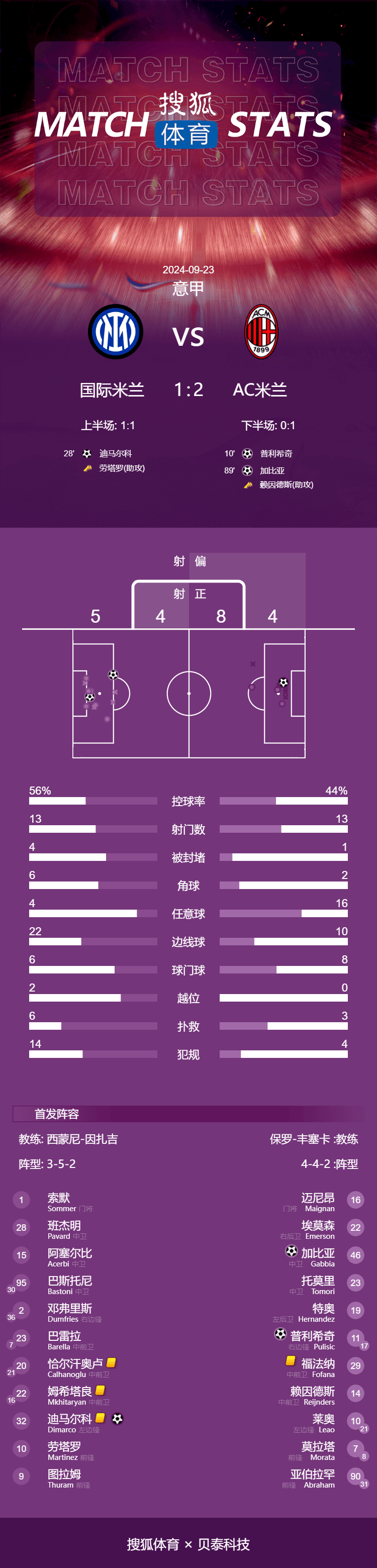 意甲-加比亚绝杀普利希奇破门 米兰2-1国米终结德比6连败                