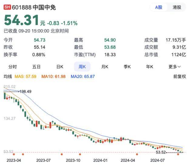 “免税茅”卖不动了？海南市场拖累中免业绩