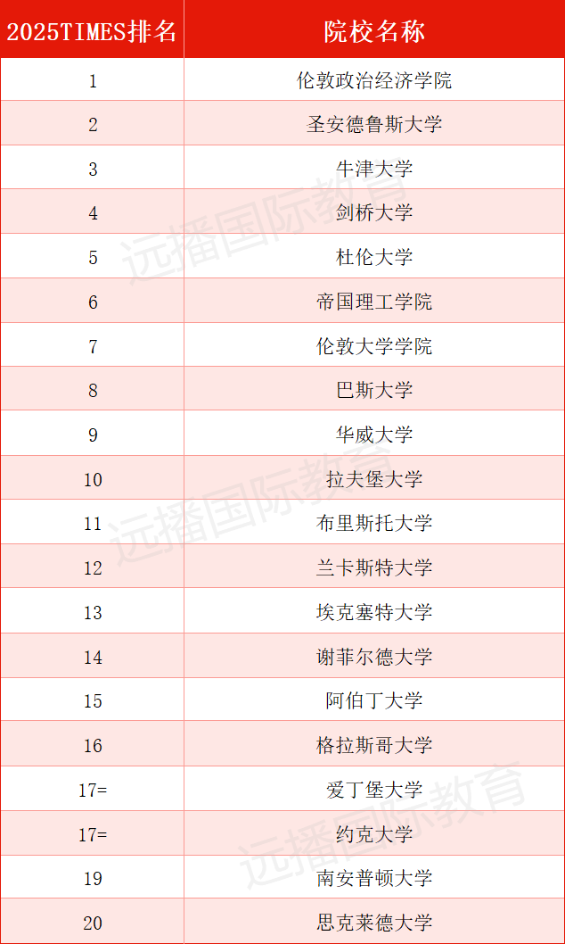 大洗牌！泰晤士报2025英国大学榜单发布，牛剑迎来31年来最低排名！                