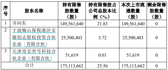 奇安信股价大幅破发，解禁股东承诺低于发行价不减持