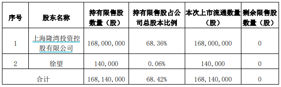 奇安信股价大幅破发，解禁股东承诺低于发行价不减持