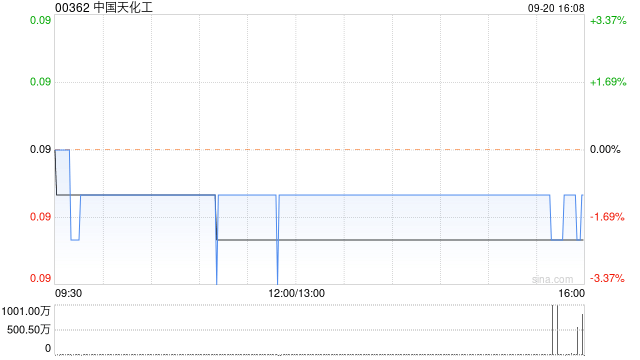 中国天化工拟溢价约13.64%配股 最多净筹约5790万港元