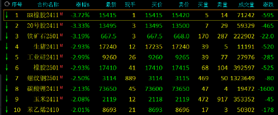 期市开盘：丁二烯橡胶跌近4% 20号胶跌超3%