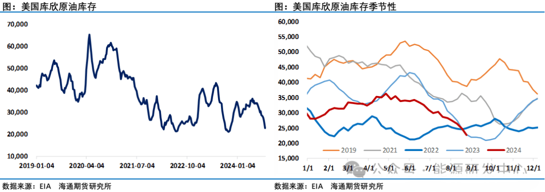 低库存下原油价格反弹了 资金选择了进一步离场观望