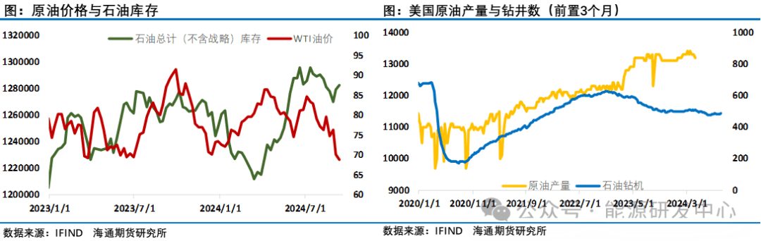 低库存下原油价格反弹了 资金选择了进一步离场观望