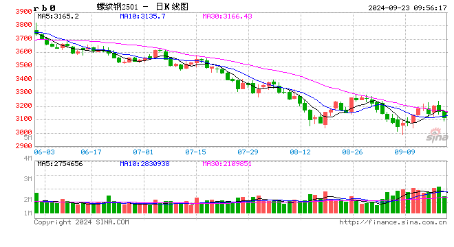 光大期货：9月23日矿钢煤焦日报