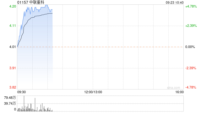 中联重科早盘涨超4% 终止分拆中联高机重组上市