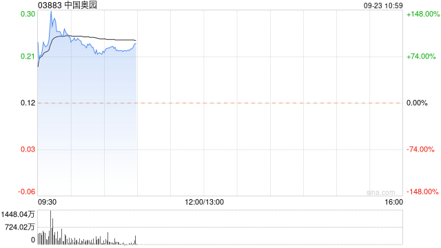 中国奥园早盘飙涨逾96% 引入中东机构Multi Gold为战略投资者