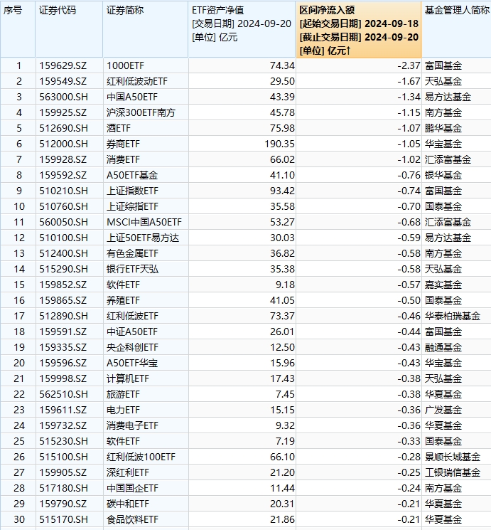 最不受欢迎ETF：上周（9.18-9.20）富国中证1000ETF遭净赎回2.37亿元，天弘红利低波动ETF遭净赎回1.67亿元  第1张