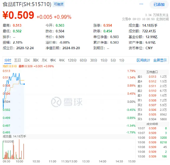 重磅利好提振！白酒龙头大面积上扬，食品ETF（515710）盘中上探1.79%！