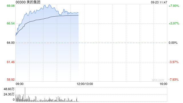 美的集团早盘涨超7% 较招股价已涨超25%  第1张