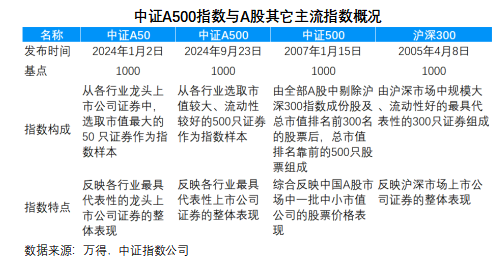 中证A500指数正式发布，摩根资产管理深度解析