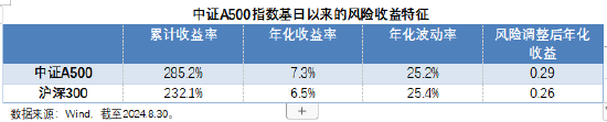 中证A500指数正式发布，摩根资产管理深度解析