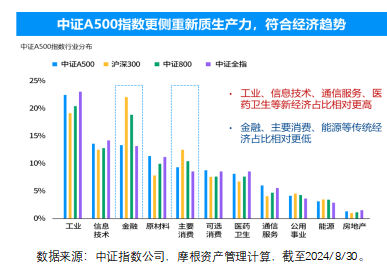 中证A500指数正式发布，摩根资产管理深度解析