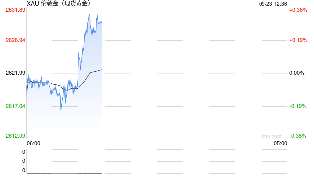 2630美元！黄金再刷新高