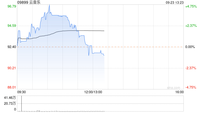 云音乐早盘一度涨近5% 近日已获纳入港股通名单
