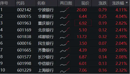 银行中期分红拉开序幕，增配资金蠢蠢欲动？15股涨超2%，银行ETF（512800）拉涨1．64%