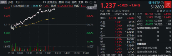 银行中期分红拉开序幕，增配资金蠢蠢欲动？15股涨超2%，银行ETF（512800）拉涨1．64%