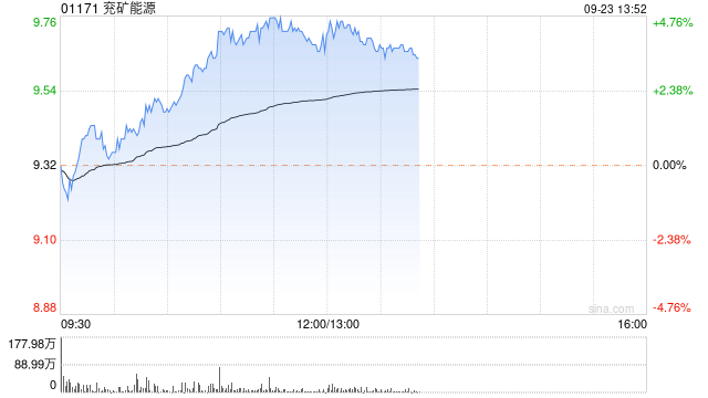 兖矿能源午后涨近5% 近日收购SMT Scharf AG股权事项完成交割  第1张