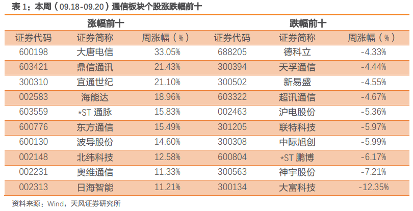 天风通信团队：阿里云Qwen2.5发布Qwen-Max性能逼近GPT-4o，华为全联接大会聚焦AI