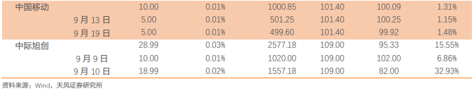 天风通信团队：阿里云Qwen2.5发布Qwen-Max性能逼近GPT-4o，华为全联接大会聚焦AI