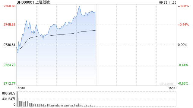 A股收评：沪指涨0.44%四连阳，创业板指跌0.4%，通信设备板块强势！超2500股上涨，成交5510亿；机构解读