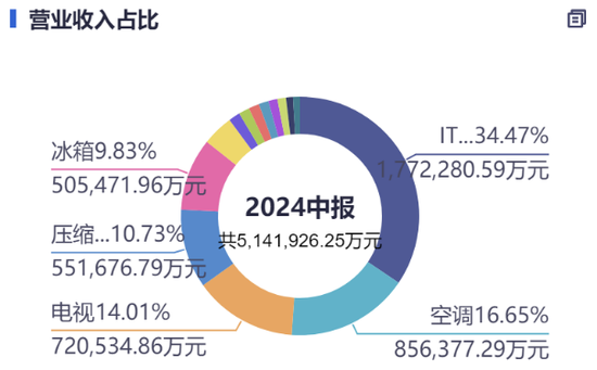 四川长虹500亿营收背后：净利率不足1%，电视业务没落