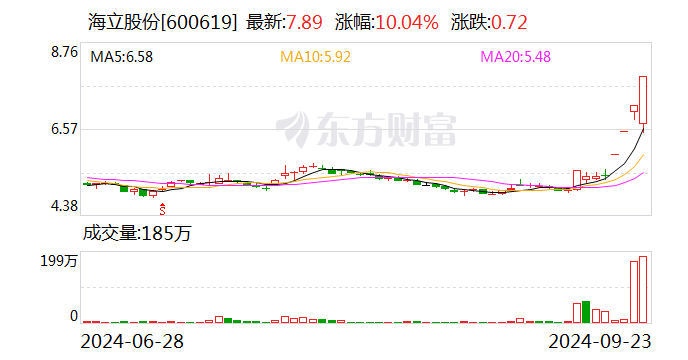 4连板海立股份：光刻机用冷却系统业务规模较小